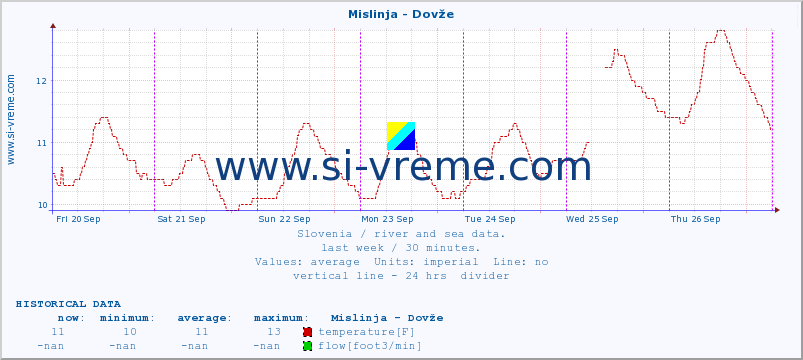  :: Mislinja - Dovže :: temperature | flow | height :: last week / 30 minutes.