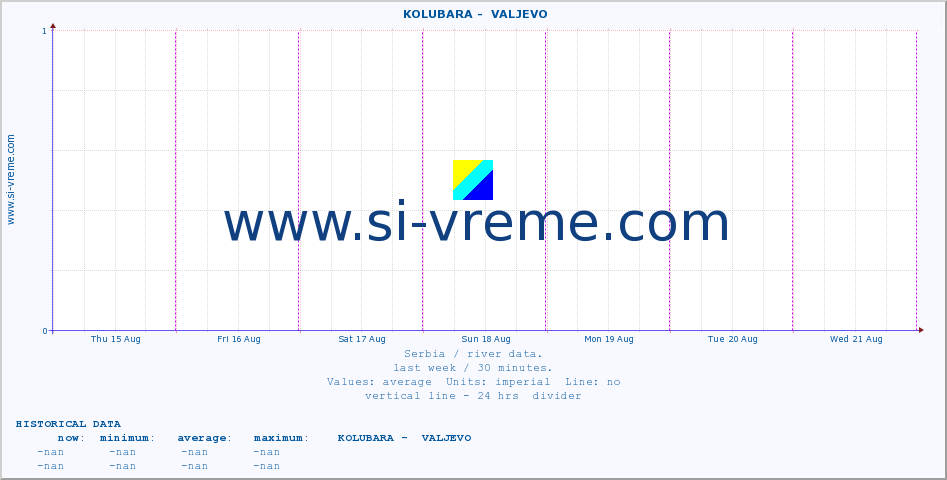  ::  KOLUBARA -  VALJEVO :: height |  |  :: last week / 30 minutes.