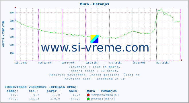 POVPREČJE :: Mura - Petanjci :: temperatura | pretok | višina :: zadnji teden / 30 minut.