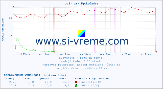 POVPREČJE :: Ložnica - Sp.Ložnica :: temperatura | pretok | višina :: zadnji teden / 30 minut.