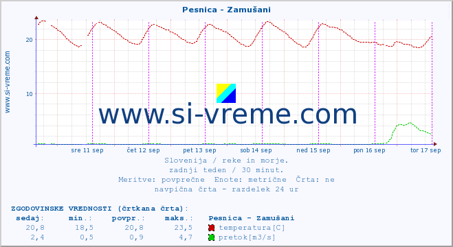 POVPREČJE :: Pesnica - Zamušani :: temperatura | pretok | višina :: zadnji teden / 30 minut.