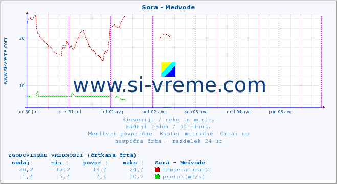 POVPREČJE :: Sora - Medvode :: temperatura | pretok | višina :: zadnji teden / 30 minut.