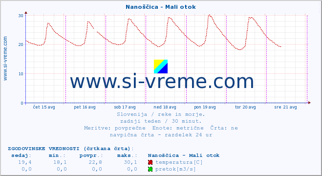 POVPREČJE :: Nanoščica - Mali otok :: temperatura | pretok | višina :: zadnji teden / 30 minut.