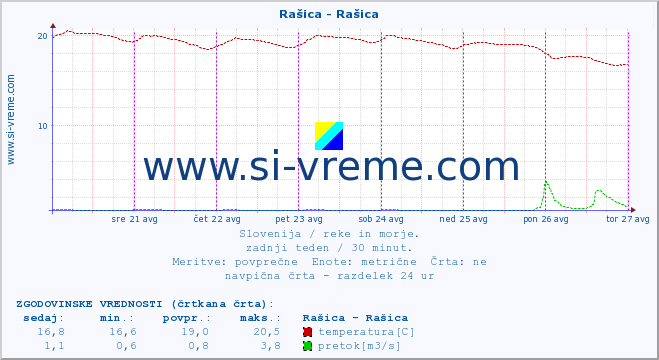 POVPREČJE :: Rašica - Rašica :: temperatura | pretok | višina :: zadnji teden / 30 minut.