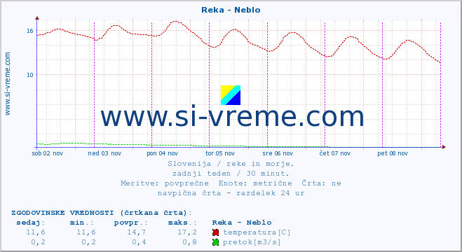 POVPREČJE :: Reka - Neblo :: temperatura | pretok | višina :: zadnji teden / 30 minut.