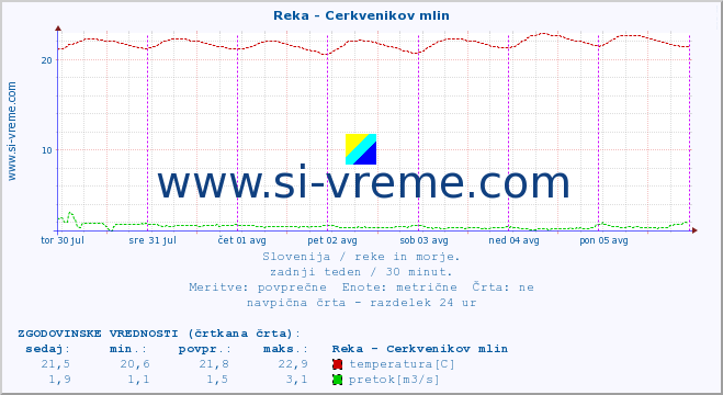 POVPREČJE :: Reka - Cerkvenikov mlin :: temperatura | pretok | višina :: zadnji teden / 30 minut.