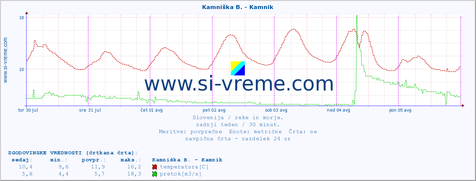 POVPREČJE :: Kamniška B. - Kamnik :: temperatura | pretok | višina :: zadnji teden / 30 minut.