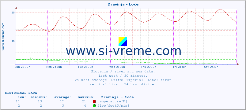  :: Dravinja - Loče :: temperature | flow | height :: last week / 30 minutes.