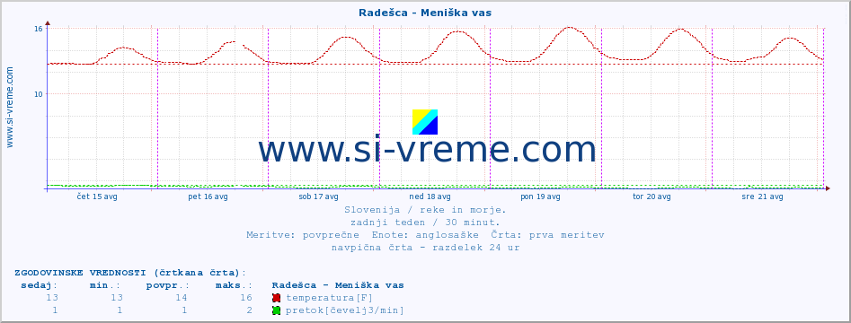 POVPREČJE :: Radešca - Meniška vas :: temperatura | pretok | višina :: zadnji teden / 30 minut.