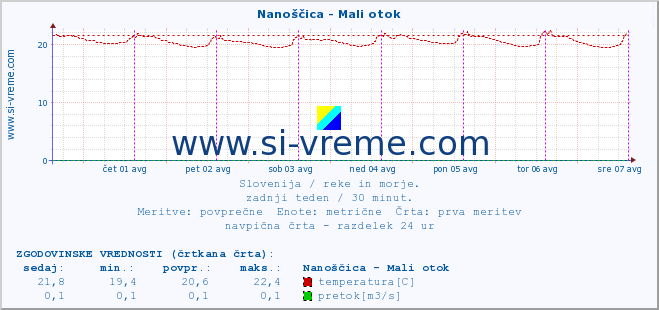 POVPREČJE :: Nanoščica - Mali otok :: temperatura | pretok | višina :: zadnji teden / 30 minut.