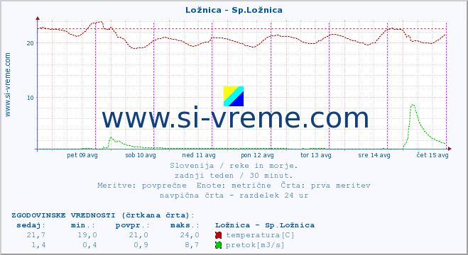 POVPREČJE :: Ložnica - Sp.Ložnica :: temperatura | pretok | višina :: zadnji teden / 30 minut.