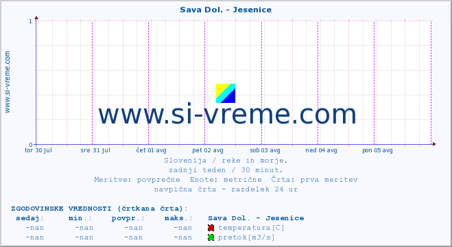 POVPREČJE :: Sava Dol. - Jesenice :: temperatura | pretok | višina :: zadnji teden / 30 minut.