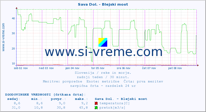 POVPREČJE :: Sava Dol. - Blejski most :: temperatura | pretok | višina :: zadnji teden / 30 minut.