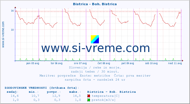 POVPREČJE :: Bistrica - Boh. Bistrica :: temperatura | pretok | višina :: zadnji teden / 30 minut.