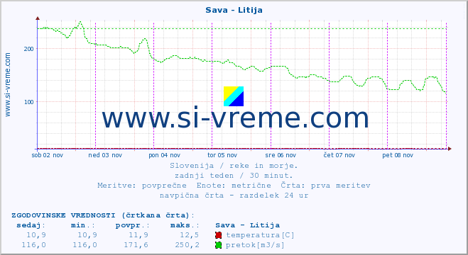 POVPREČJE :: Sava - Litija :: temperatura | pretok | višina :: zadnji teden / 30 minut.