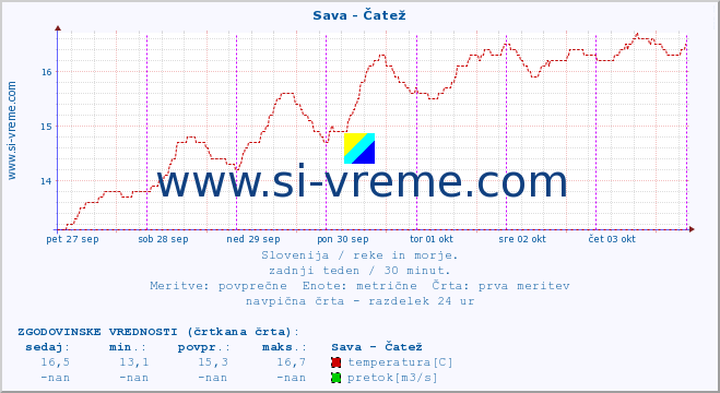 POVPREČJE :: Sava - Čatež :: temperatura | pretok | višina :: zadnji teden / 30 minut.