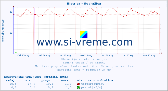 POVPREČJE :: Bistrica - Sodražica :: temperatura | pretok | višina :: zadnji teden / 30 minut.