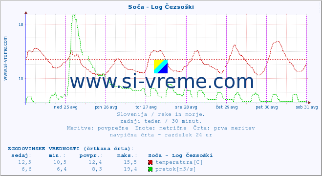 POVPREČJE :: Soča - Log Čezsoški :: temperatura | pretok | višina :: zadnji teden / 30 minut.