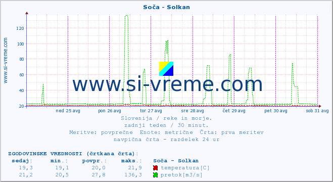 POVPREČJE :: Soča - Solkan :: temperatura | pretok | višina :: zadnji teden / 30 minut.