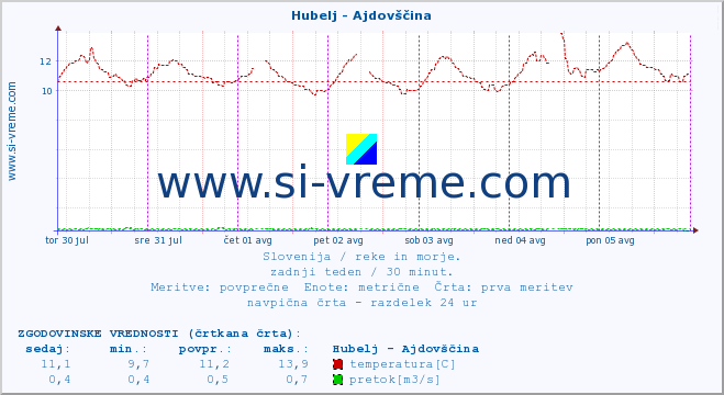 POVPREČJE :: Hubelj - Ajdovščina :: temperatura | pretok | višina :: zadnji teden / 30 minut.