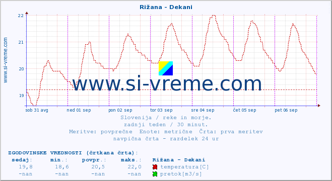 POVPREČJE :: Rižana - Dekani :: temperatura | pretok | višina :: zadnji teden / 30 minut.