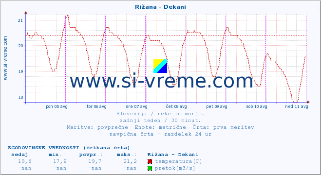 POVPREČJE :: Rižana - Dekani :: temperatura | pretok | višina :: zadnji teden / 30 minut.