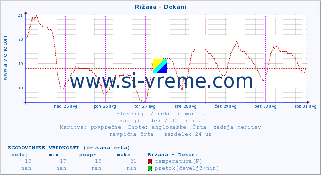 POVPREČJE :: Rižana - Dekani :: temperatura | pretok | višina :: zadnji teden / 30 minut.