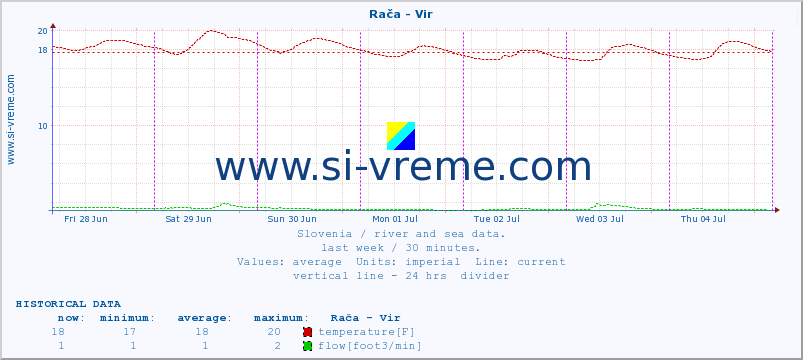  :: Rača - Vir :: temperature | flow | height :: last week / 30 minutes.