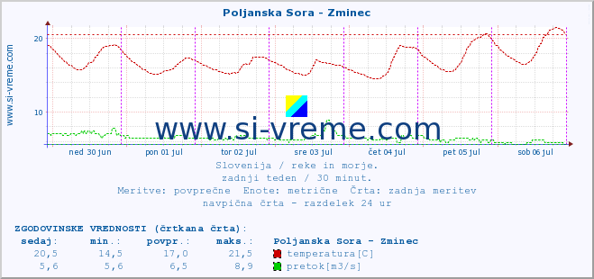 POVPREČJE :: Poljanska Sora - Zminec :: temperatura | pretok | višina :: zadnji teden / 30 minut.