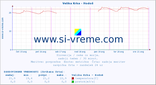 POVPREČJE :: Velika Krka - Hodoš :: temperatura | pretok | višina :: zadnji teden / 30 minut.