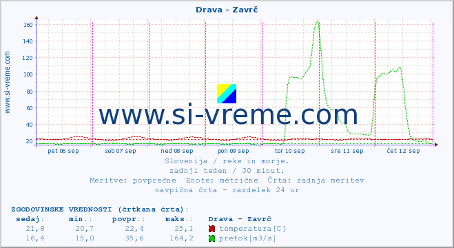 POVPREČJE :: Drava - Zavrč :: temperatura | pretok | višina :: zadnji teden / 30 minut.