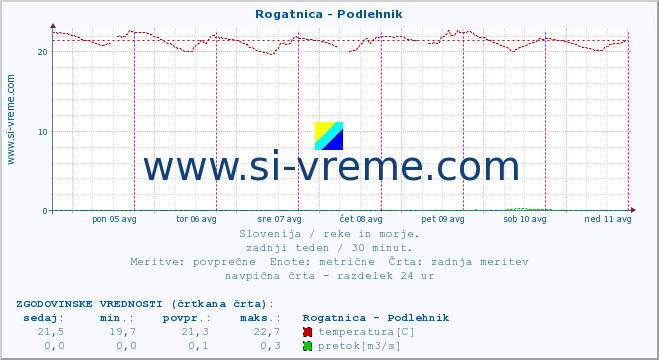 POVPREČJE :: Rogatnica - Podlehnik :: temperatura | pretok | višina :: zadnji teden / 30 minut.