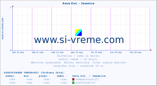 POVPREČJE :: Sava Dol. - Jesenice :: temperatura | pretok | višina :: zadnji teden / 30 minut.