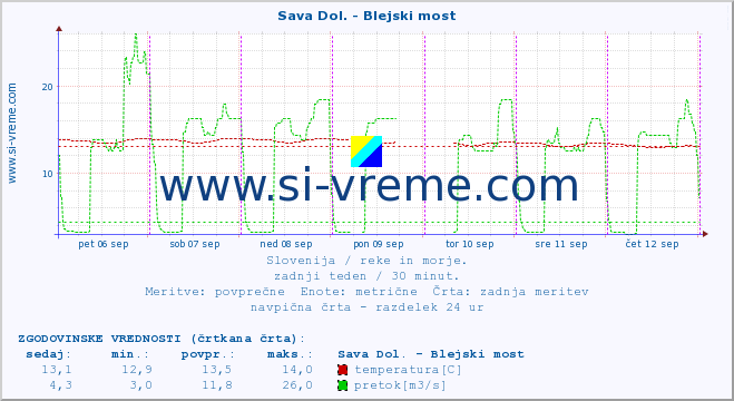 POVPREČJE :: Sava Dol. - Blejski most :: temperatura | pretok | višina :: zadnji teden / 30 minut.