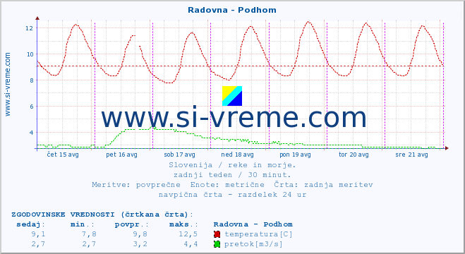 POVPREČJE :: Radovna - Podhom :: temperatura | pretok | višina :: zadnji teden / 30 minut.