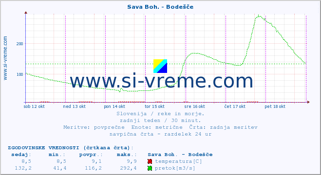 POVPREČJE :: Sava Boh. - Bodešče :: temperatura | pretok | višina :: zadnji teden / 30 minut.