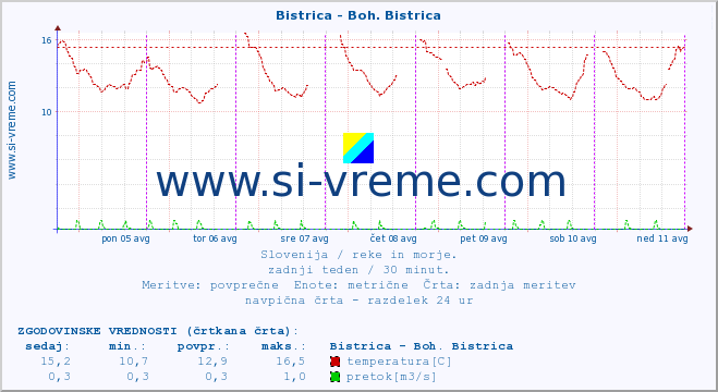 POVPREČJE :: Bistrica - Boh. Bistrica :: temperatura | pretok | višina :: zadnji teden / 30 minut.