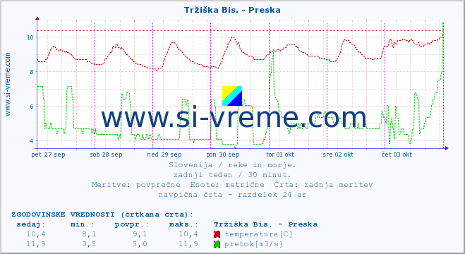 POVPREČJE :: Tržiška Bis. - Preska :: temperatura | pretok | višina :: zadnji teden / 30 minut.