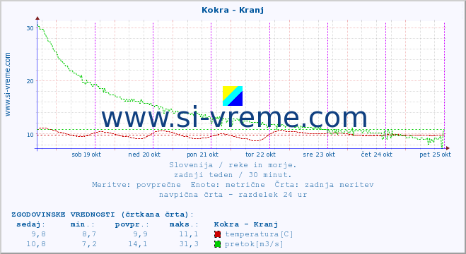 POVPREČJE :: Kokra - Kranj :: temperatura | pretok | višina :: zadnji teden / 30 minut.