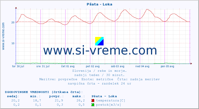 POVPREČJE :: Pšata - Loka :: temperatura | pretok | višina :: zadnji teden / 30 minut.