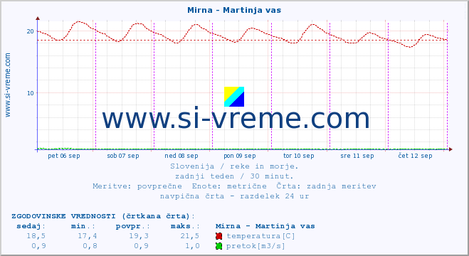 POVPREČJE :: Mirna - Martinja vas :: temperatura | pretok | višina :: zadnji teden / 30 minut.