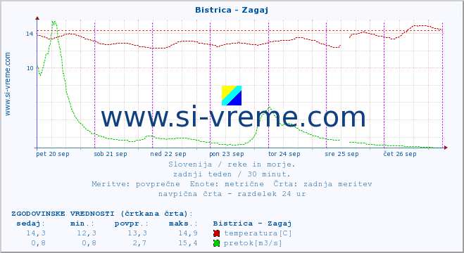 POVPREČJE :: Bistrica - Zagaj :: temperatura | pretok | višina :: zadnji teden / 30 minut.