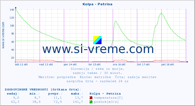 POVPREČJE :: Kolpa - Petrina :: temperatura | pretok | višina :: zadnji teden / 30 minut.