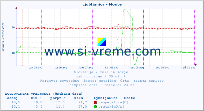 POVPREČJE :: Ljubljanica - Moste :: temperatura | pretok | višina :: zadnji teden / 30 minut.