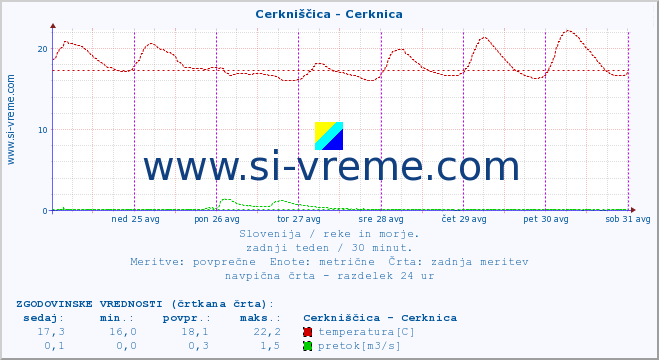 POVPREČJE :: Cerkniščica - Cerknica :: temperatura | pretok | višina :: zadnji teden / 30 minut.