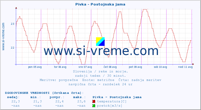 POVPREČJE :: Pivka - Postojnska jama :: temperatura | pretok | višina :: zadnji teden / 30 minut.