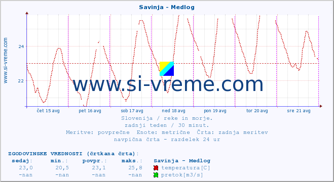 POVPREČJE :: Savinja - Medlog :: temperatura | pretok | višina :: zadnji teden / 30 minut.