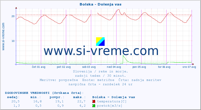 POVPREČJE :: Bolska - Dolenja vas :: temperatura | pretok | višina :: zadnji teden / 30 minut.