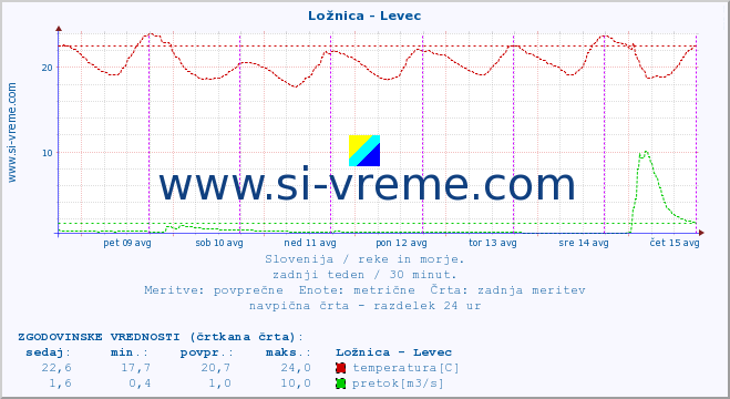 POVPREČJE :: Ložnica - Levec :: temperatura | pretok | višina :: zadnji teden / 30 minut.