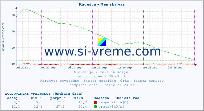 POVPREČJE :: Radešca - Meniška vas :: temperatura | pretok | višina :: zadnji teden / 30 minut.